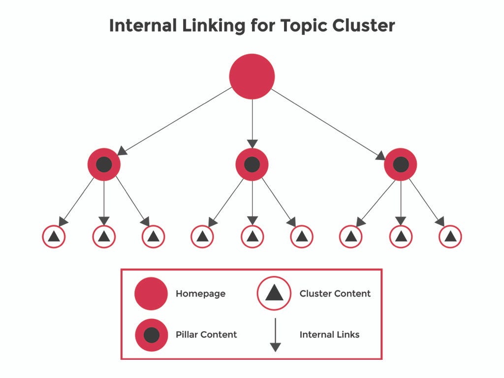 Internal Links