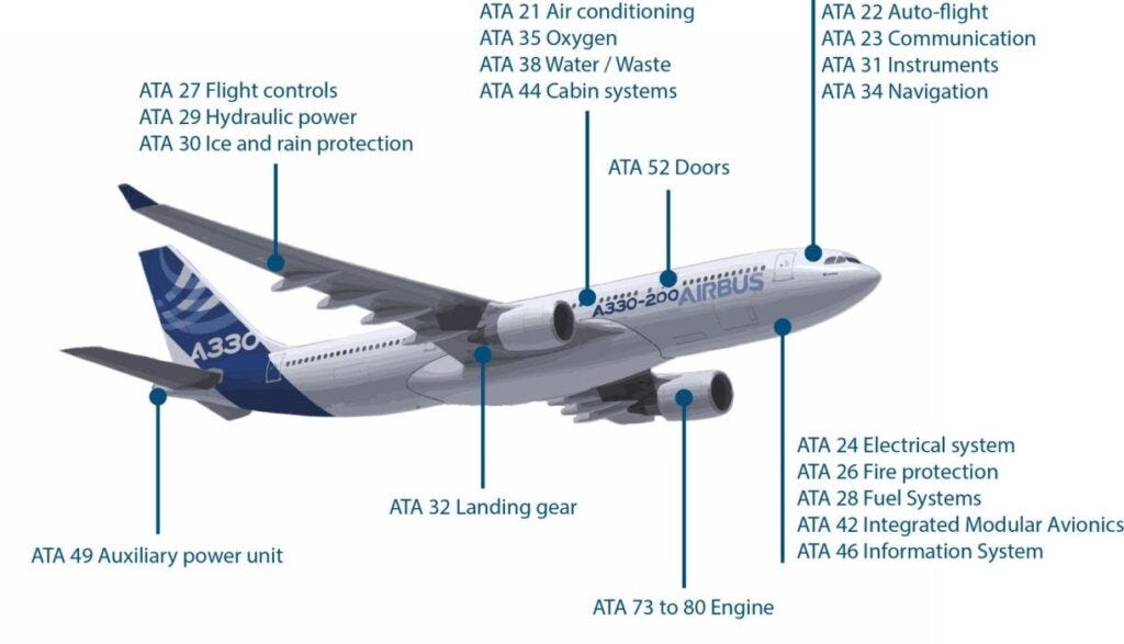 What’s the Air Transport Association (ATA) Chapter? | by Ataberk TOPCU ...