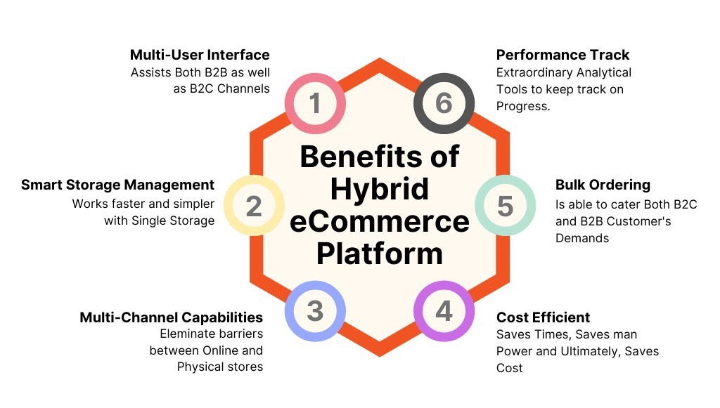 Moving to a Hybrid B2B & B2C Model by Amy Smith Medium