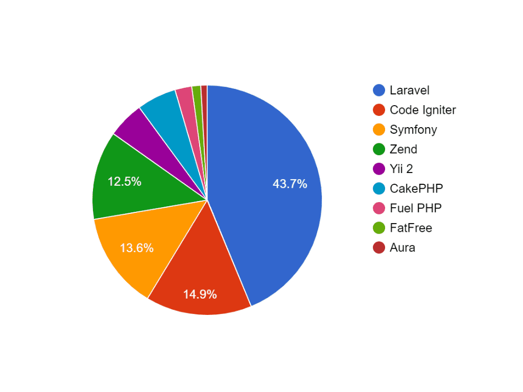 Why Should You Choose Laravel for Your Web Development Project? | Medium