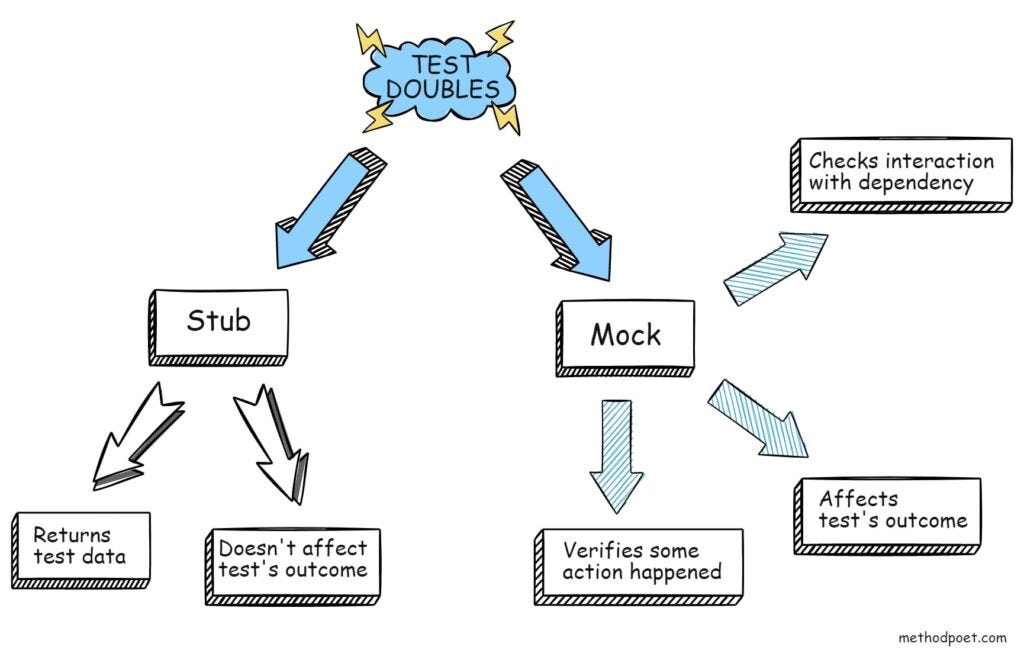 Stub vs Mock. Unit testing merupakan salah satu… by Mardianto