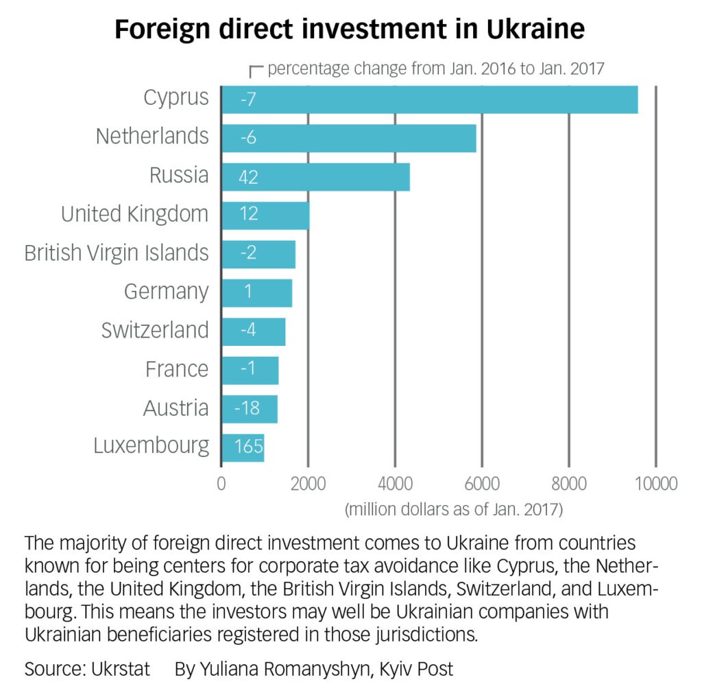 Foreign Investment Opportunity in Ukraine 10 Attractive Industries