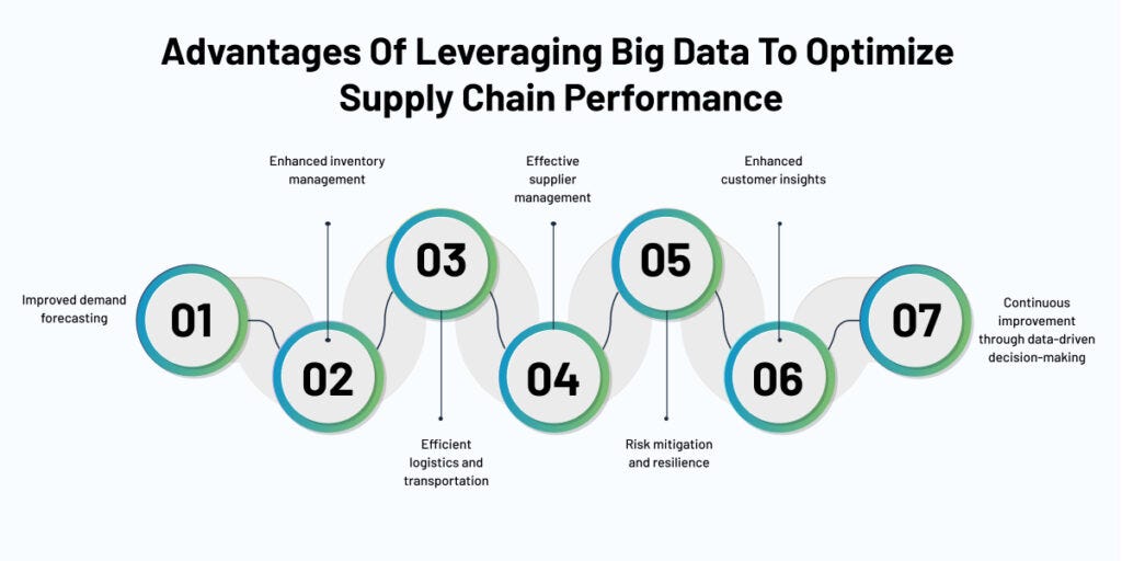 Data Analytics in Logistics: Leveraging Big Data to Optimize Supply Chain  Performance | by Copper Digital | Medium