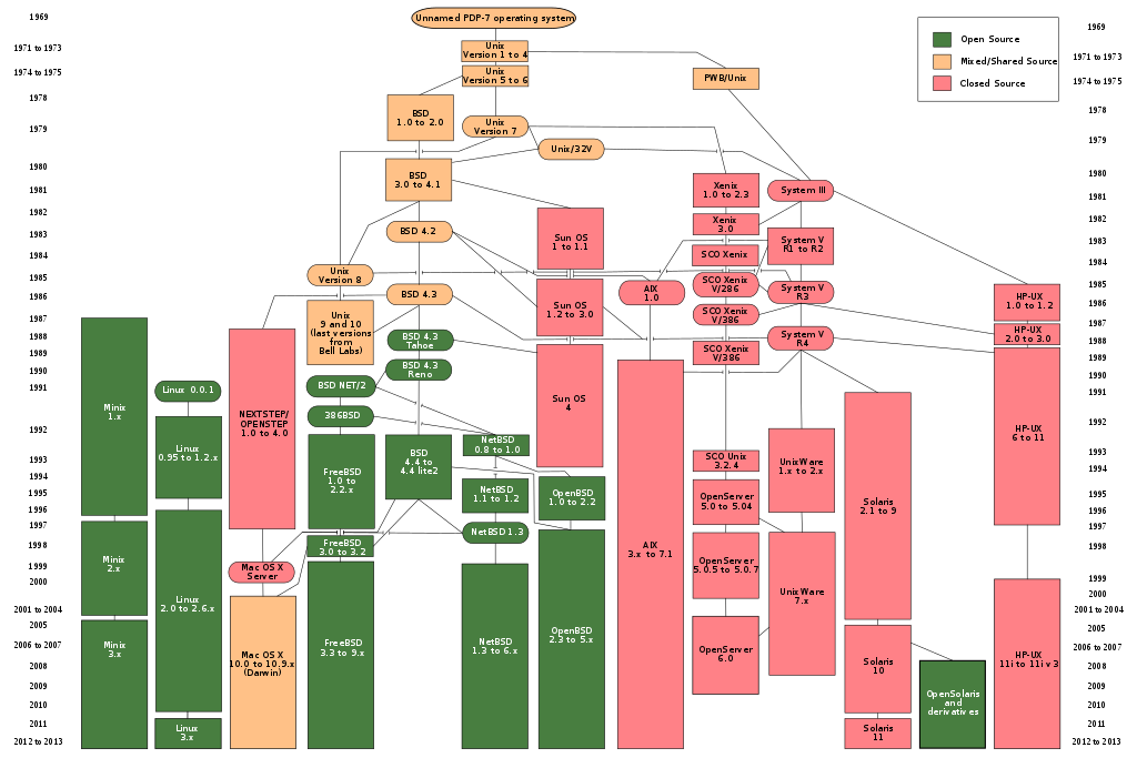 A log of file changes across Research Unix releases