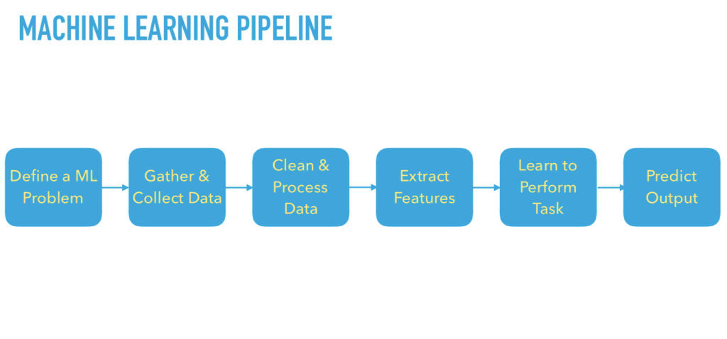 Introduction To Machine Learning I Was Learning Machine Learning My 