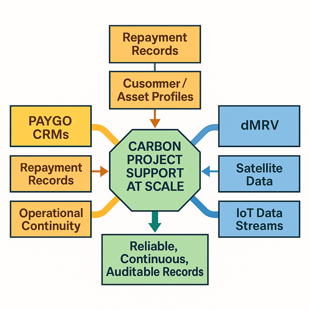 PAYGO CRMs: the easiest path to reliable, auditable carbon project data.