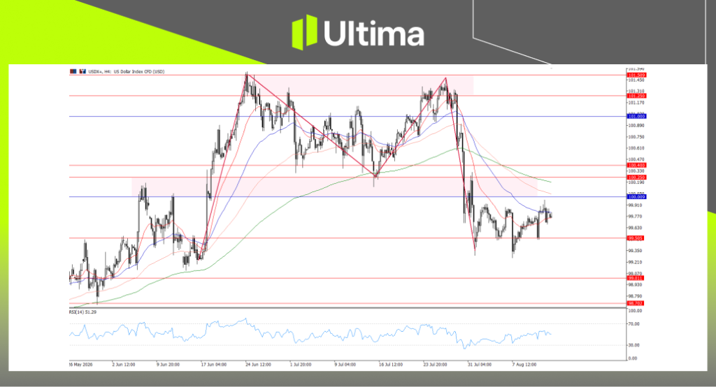 USDX, H4 Chart | Ultima Markets MT5