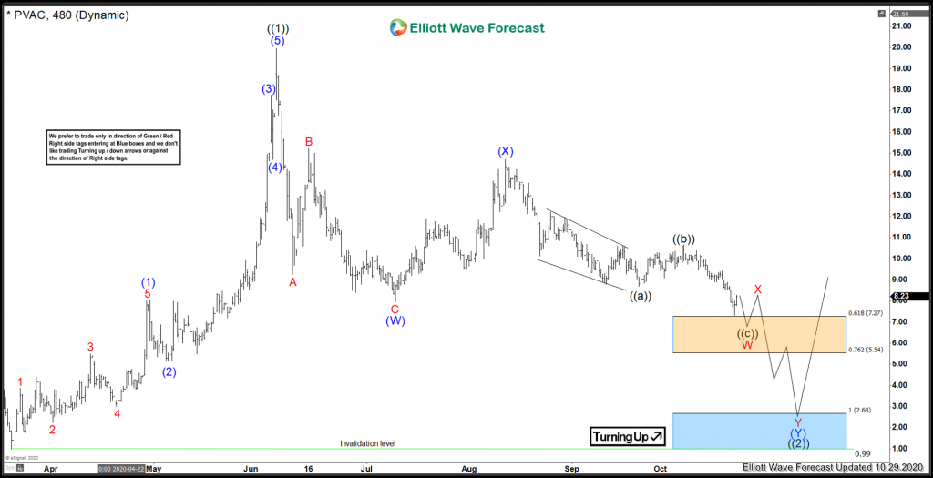Penn Virginia Corp ($PVAC) Getting Ready To Bounce?