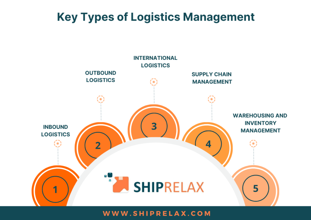 Types of Logistics Management: Enhancing Supply Chain Operations | by  SHIPRELAX | Medium