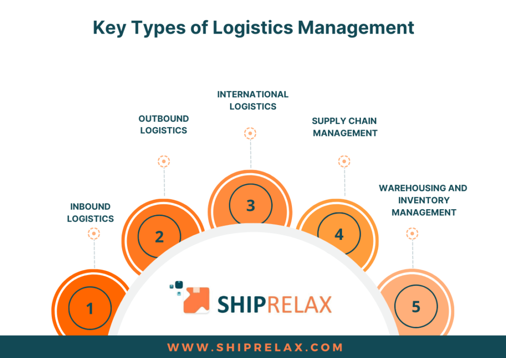 Types Of Logistics Management Enhancing Supply Chain Operations By 