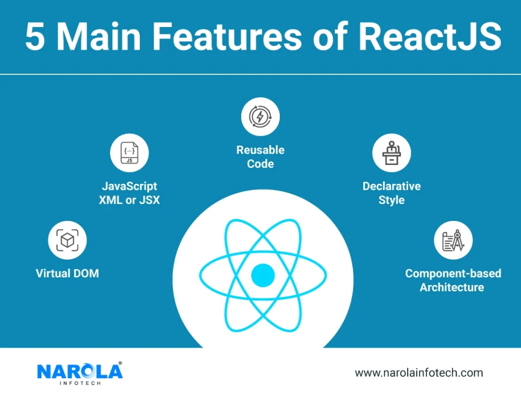How ReactJS Cut the Development Cost? | by Narola Infotech LLP ...