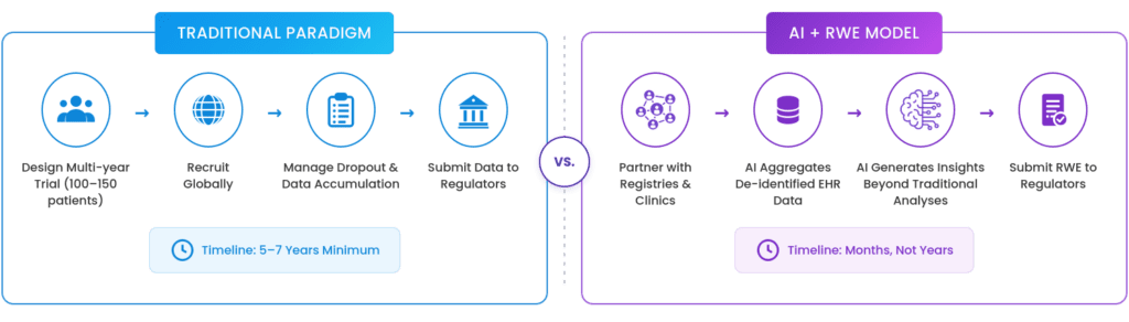 Traditional Trials vs. AI-Enabled RWE Evidence Generation