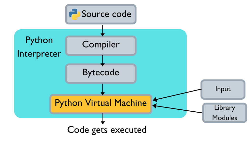 How Python Bytecode Works: From Source Code to Execution | by Ike-Obasi ...