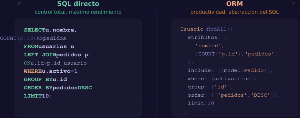 ORM vs SQL directo: cómo el backend accede a los datos