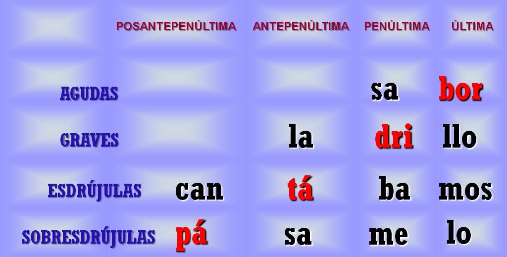 Palabras según sílaba tónica.. En el contenido anterior “Ortografía… | by  UEN Bolivariana Armando Zuloaga Blanco 4to grado C | Medium