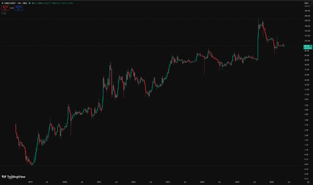 What Explains OKB’s Perfect Logarithmic Chart?