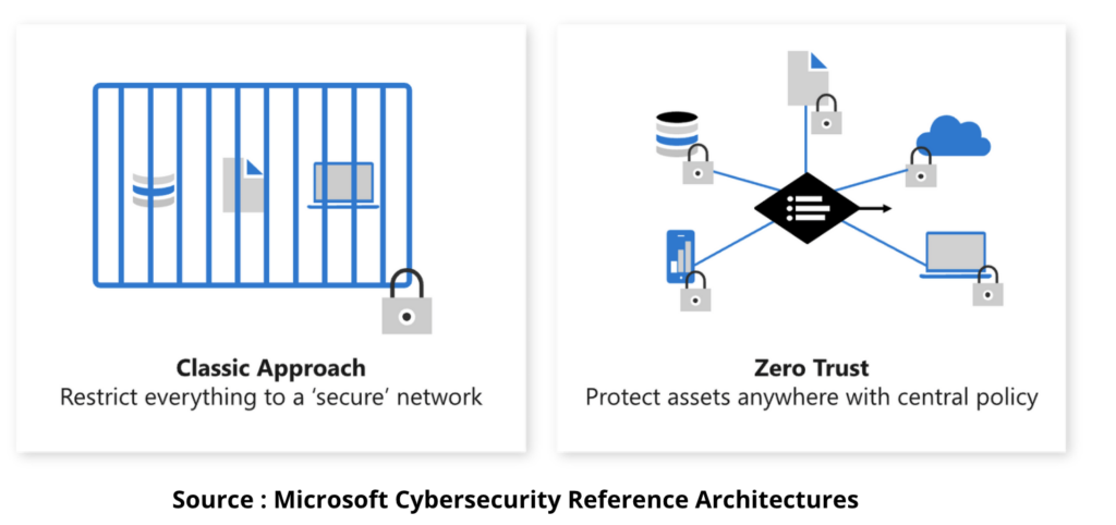 Cloud Security Architecture – Zero Trust Model | Medium