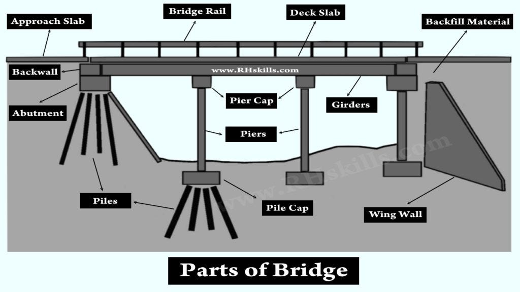 What is Bridge? Main Parts of a Bridge? by RH Skills Medium