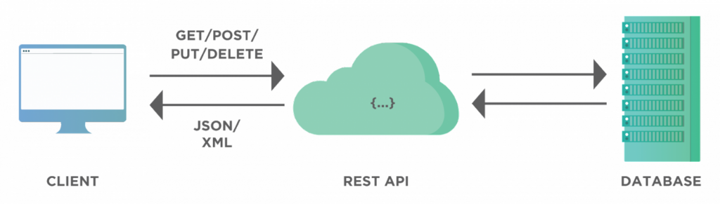 What is REST API?. What is REST API? | by Kanthasuwamy Kumaran | Medium