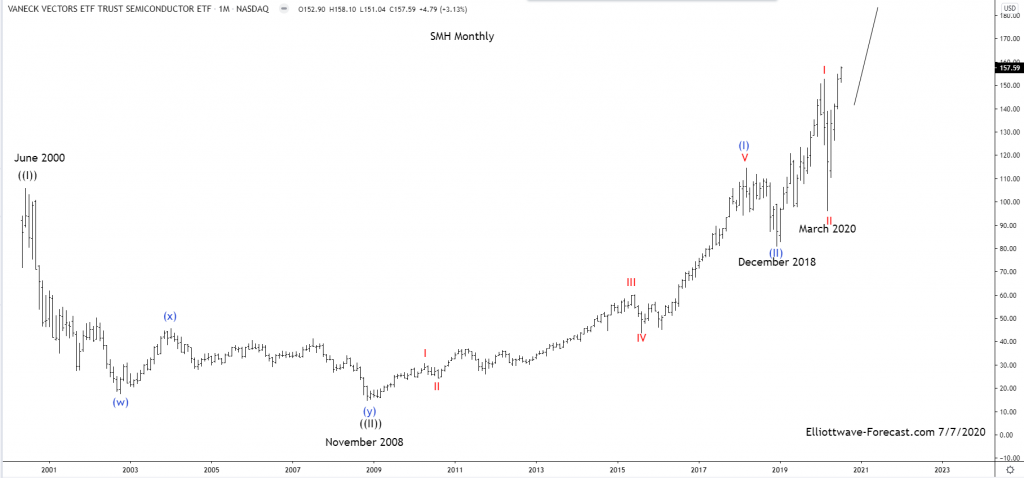 Smh Semiconductors Long Term Cycles And Elliott Wave By Elliott Wave