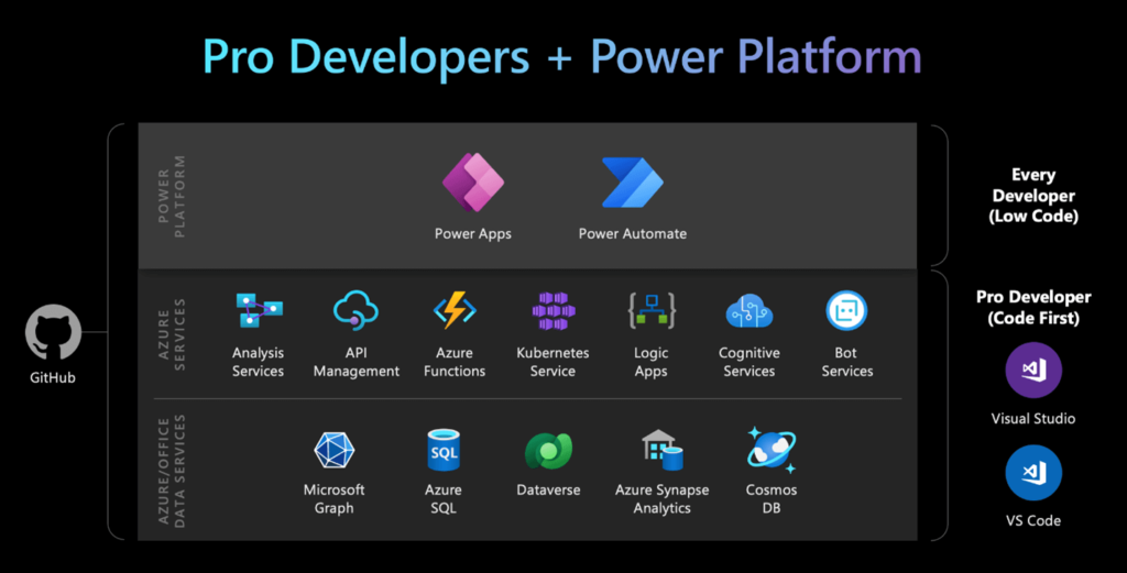 Microsoft Power Platform and AI Builder — Intelligent Automation | by ...