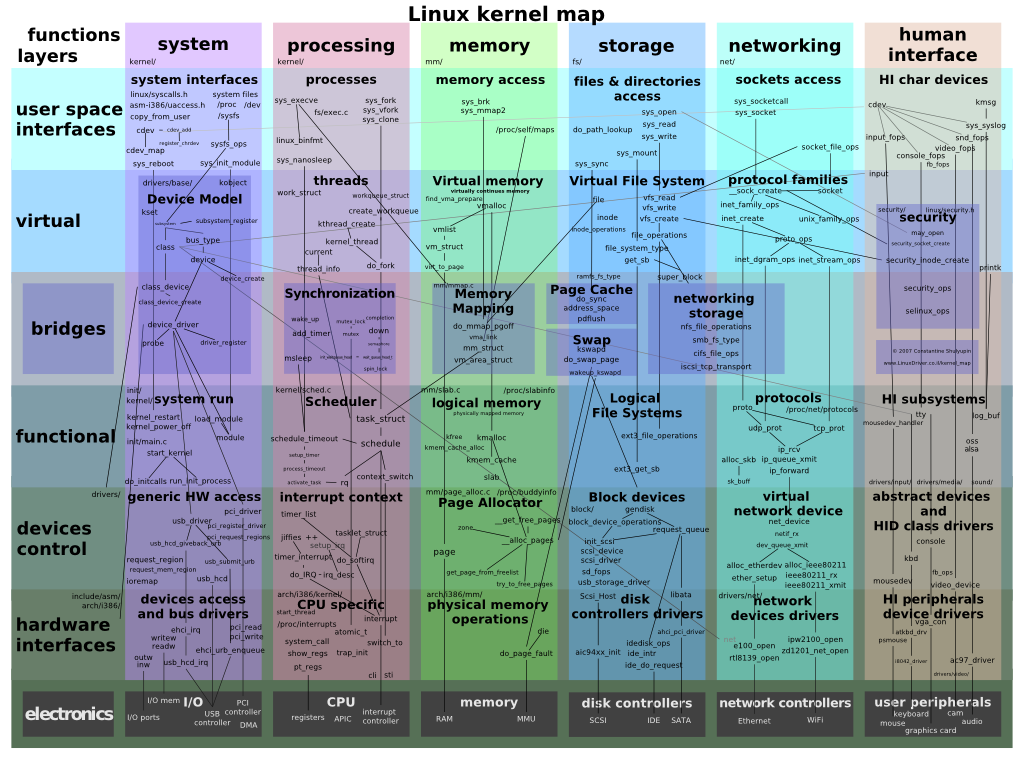 Linux Network Communication Calls: Ağ Kullanan Dağıtık Uygulamalarda ...