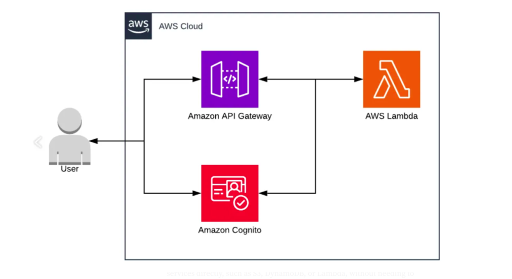 Securing Your REST APIs with AWS Cognito | by Aditya | Medium