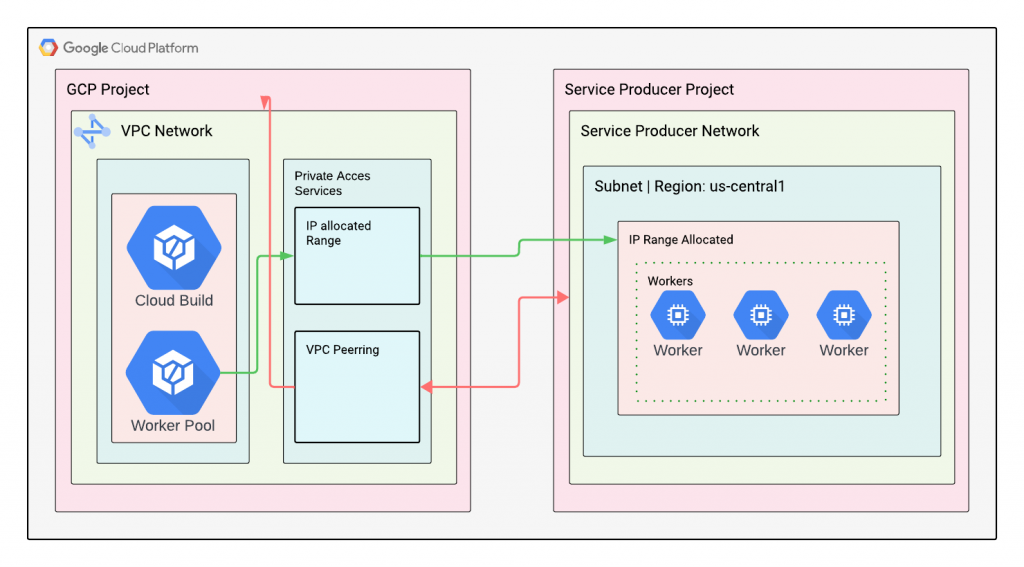 Deploy Private Worker Pool in Cloud Build with Terraform | by Learn ...