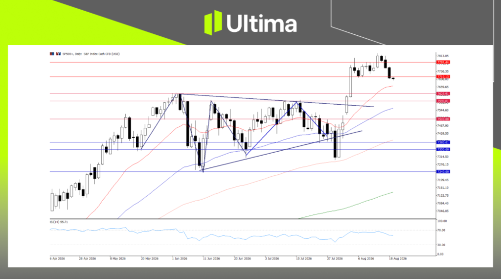 SP500, Daily Chart | Ultima Markets MT5