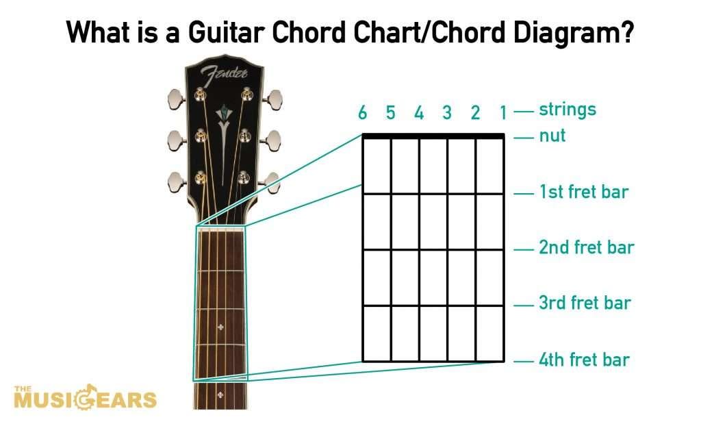 How to Read Guitar Chord Charts | The Music Gears | Medium