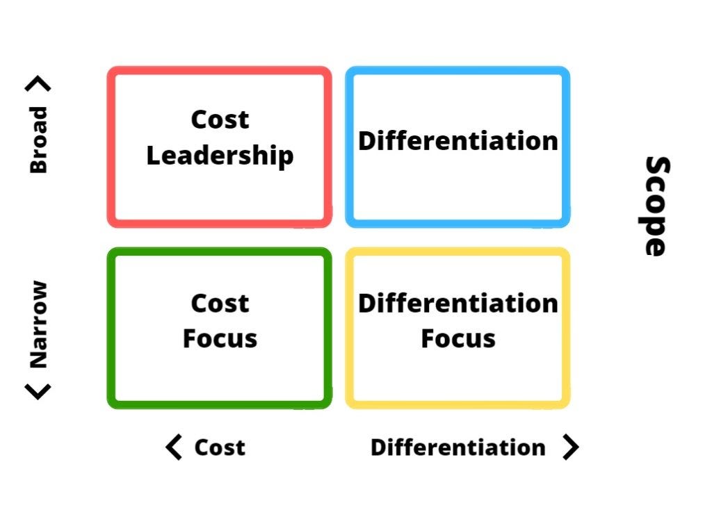 Michael Porter's 4 Generic Strategies | EconPosts | by Econposts.com |  Medium