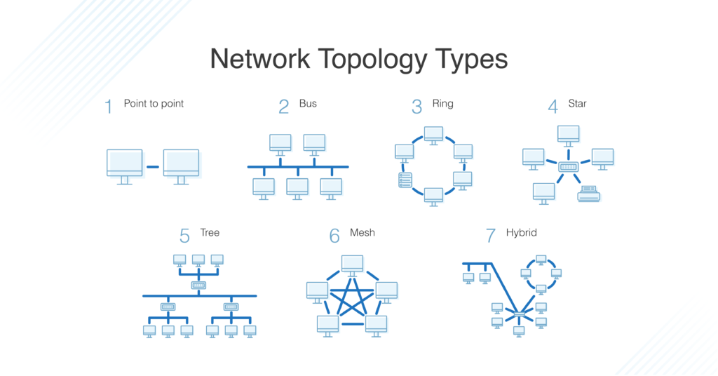 ring topology packet tracer