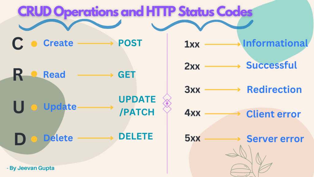 Fast API In SHORT. It is one of the fastest web frameworks… | by ...