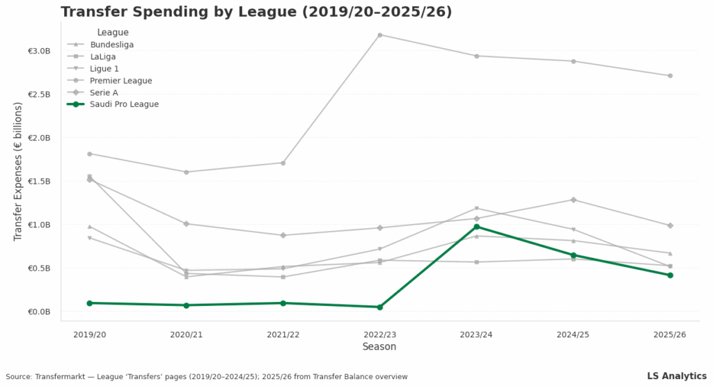 Saudi Arabia’s Football Gamble: Can Spending Alone Build a Global League?