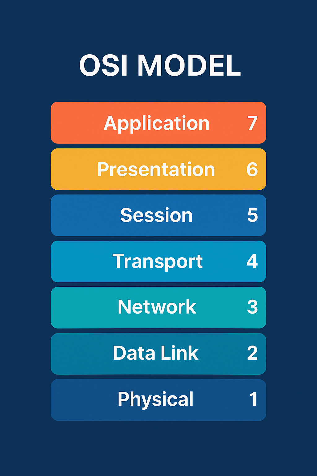 OSI Model