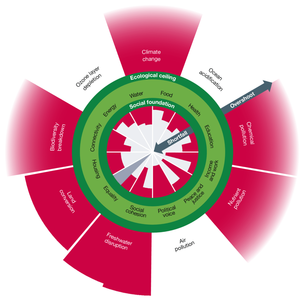 Not a doughnut I’d want to order. (Image of the planetary doughnut by Andrew Fanning and Kate Raworth from Nature)