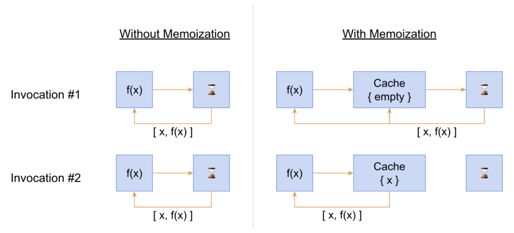 How to Create a Memoization Function in JavaScript | by Michael ...