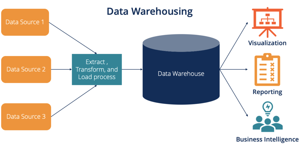 Data Warehouse : Fact and Dimension Table | by Kalpesh Pawar | Medium