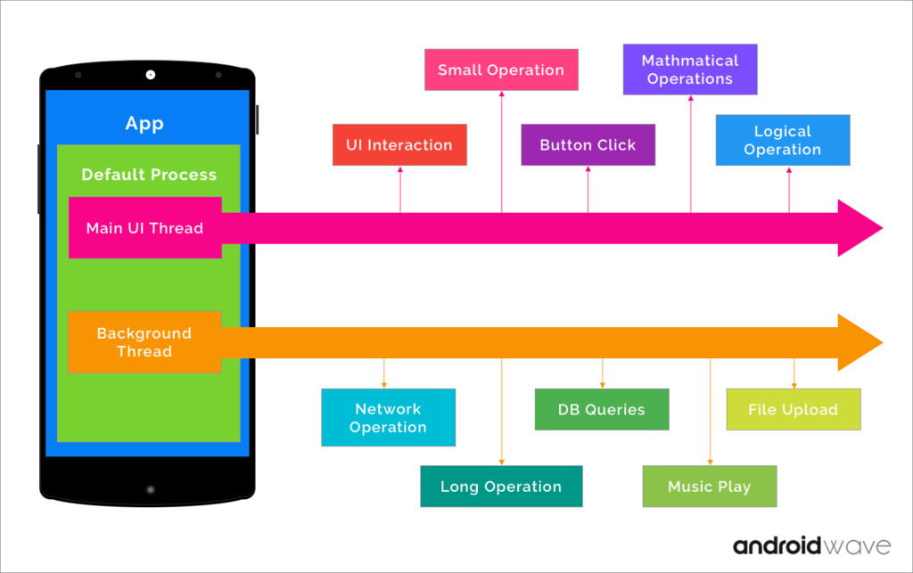 ANDROID THREADING SYSTEM FOR BEGINNERS by Nyame Bismark Medium