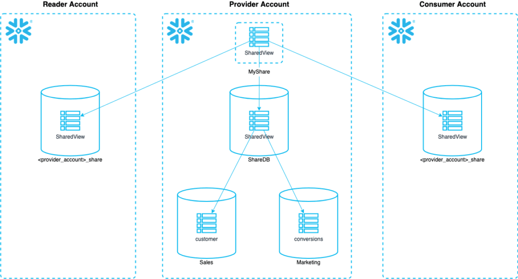 How Snowflake enables its providers to automatically replicate their