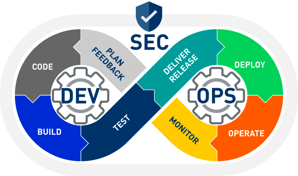 DevSecOps: Create A Culture Of Security | By Kiran Chinthala | Medium