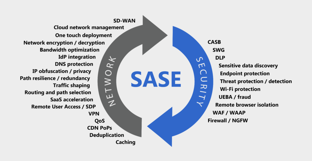 Secure Access Service Edge (SASE) | by Adithya Thatipalli | Medium