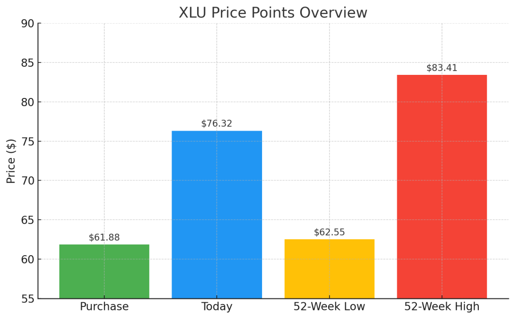 Revisiting XLU — A Forgotten Utility Bet That’s Paid Off (For Now) | by ...
