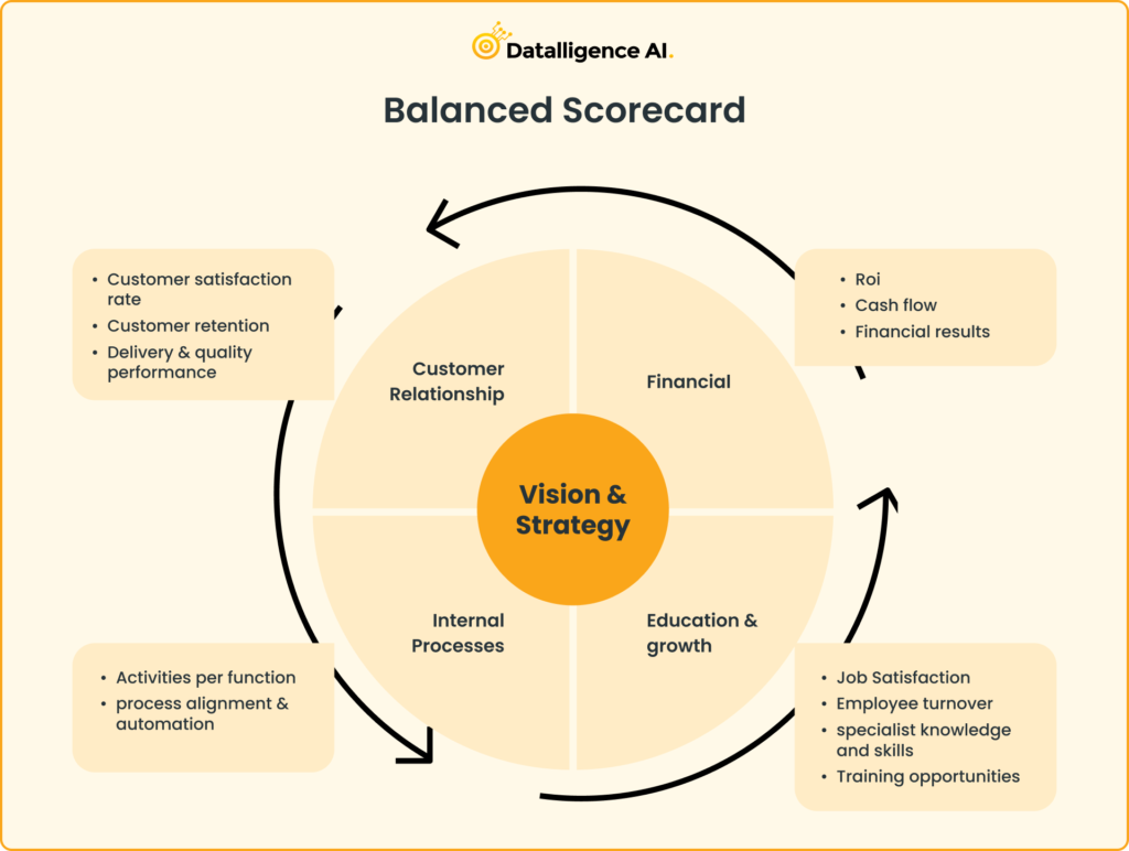 What is Balance ScoreCard. The Balanced Score Card (BSC) is a… | by  Dalalligence AI | Medium