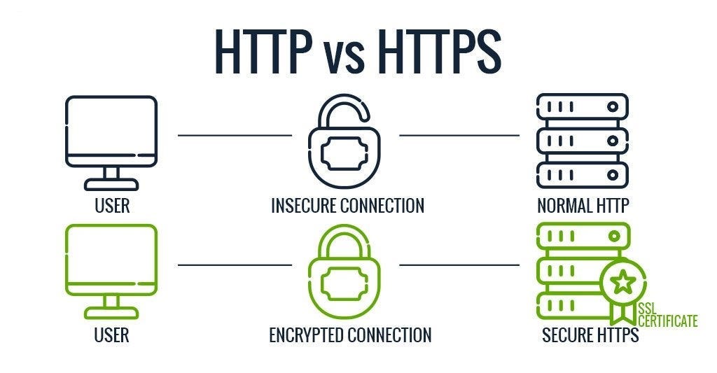 HTTP vs HTTPS: Why It Matters