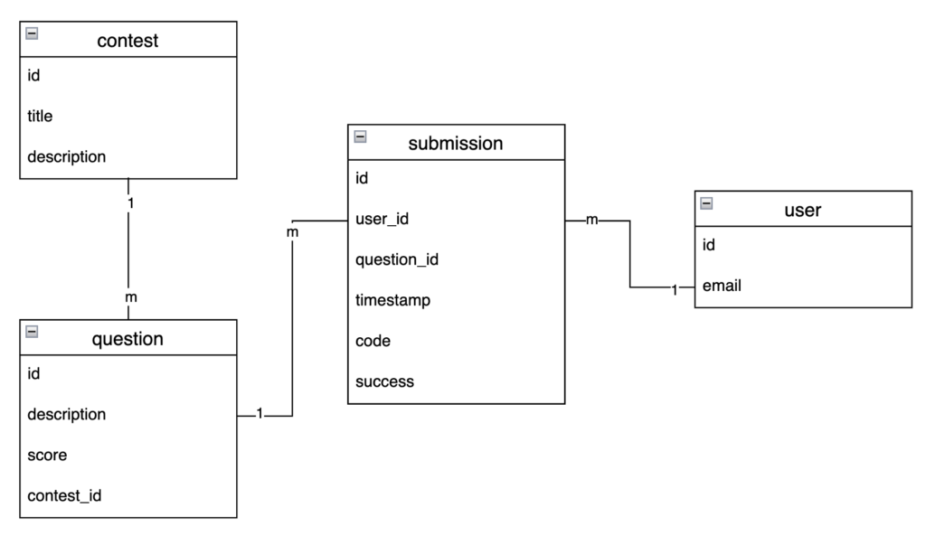 Real Interview Question — Design a Coding Contest Site | by Aqua ...