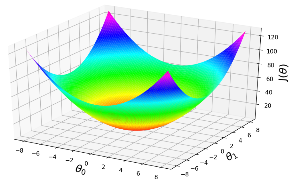 How The Loss Function In Machine Learning Models 