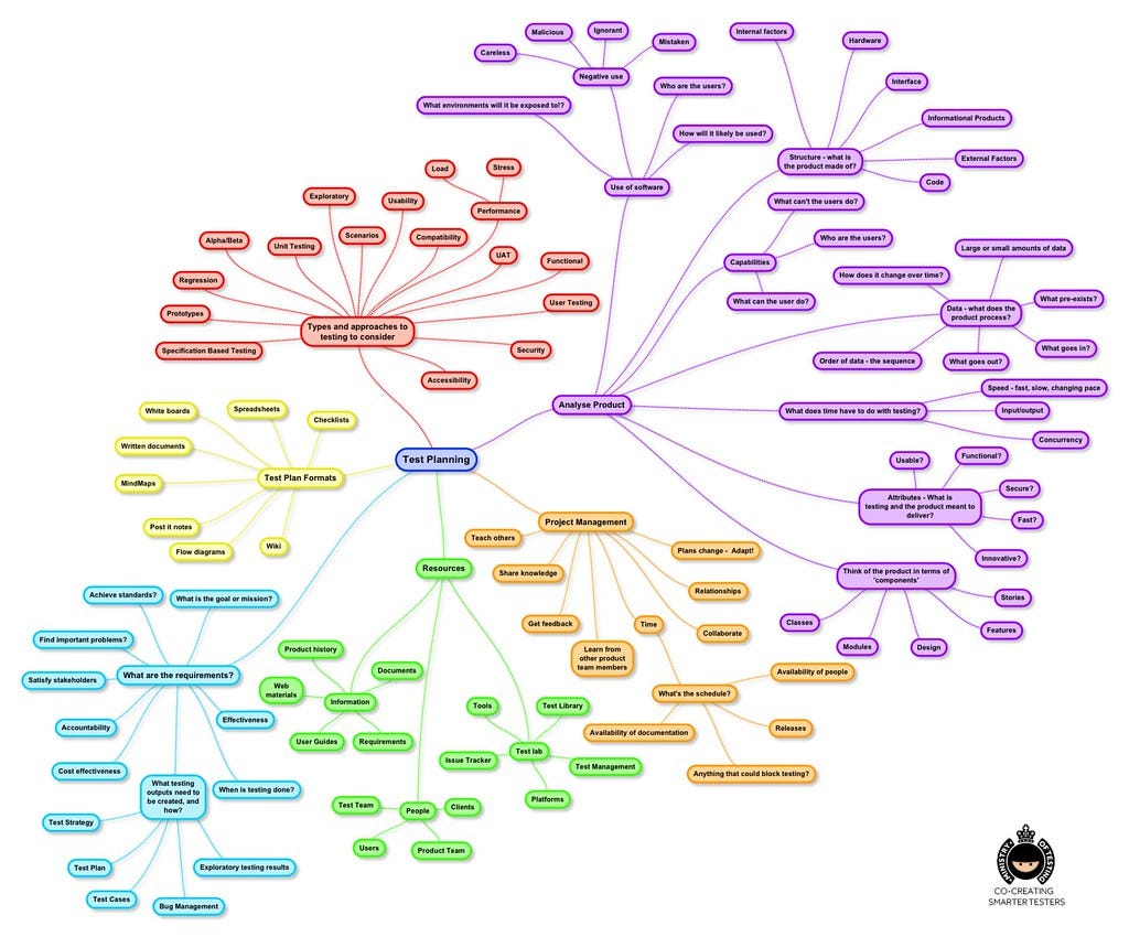 In-depth Guide to Testing: How To Test? (And Why!) | by Gerald Finch ...