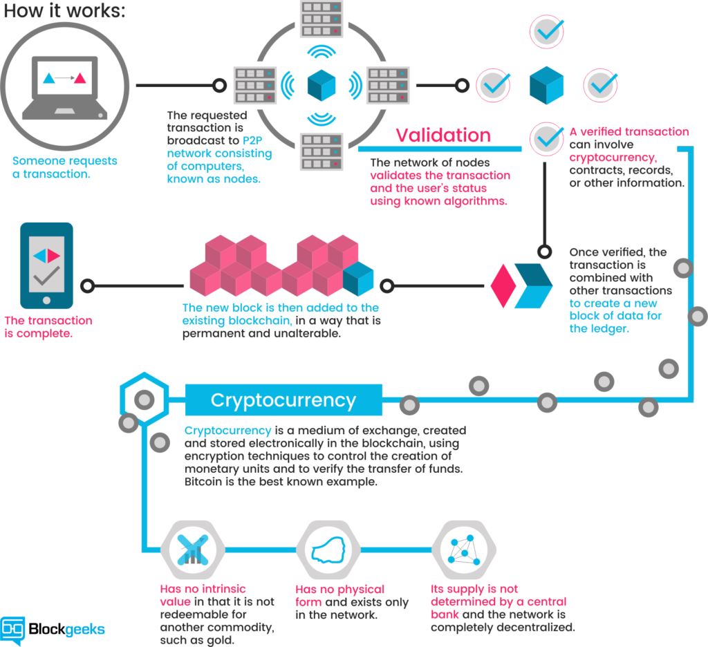 Cryptomonnaies Tokens Où La Création Des Actifs Numériques By Simon Polrot Medium 4363