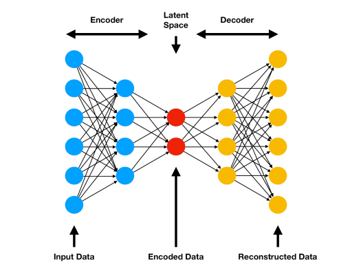 Unsupervised Deep Learning using Auto Encoders | by Saarthak